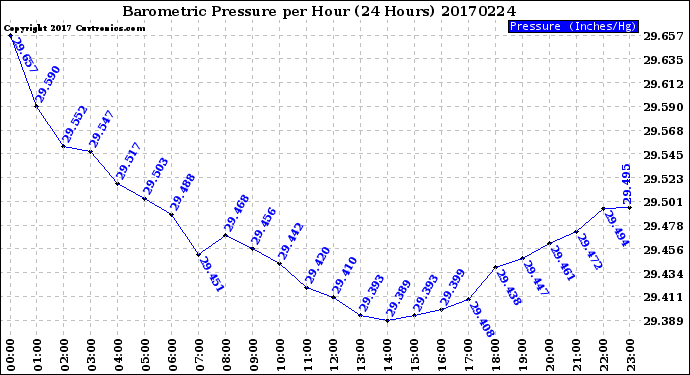 Milwaukee Weather Barometric Pressure<br>per Hour<br>(24 Hours)
