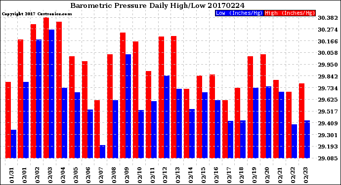 Milwaukee Weather Barometric Pressure<br>Daily High/Low