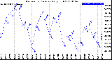 Milwaukee Weather Barometric Pressure<br>Daily High