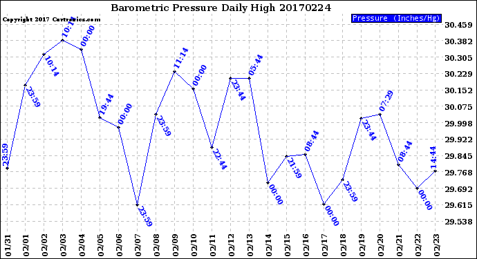 Milwaukee Weather Barometric Pressure<br>Daily High