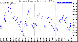 Milwaukee Weather Barometric Pressure<br>Daily Low