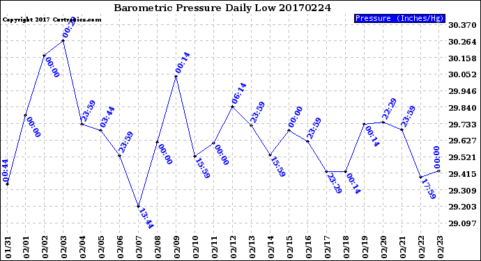 Milwaukee Weather Barometric Pressure<br>Daily Low