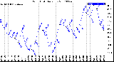 Milwaukee Weather Wind Chill<br>Daily Low