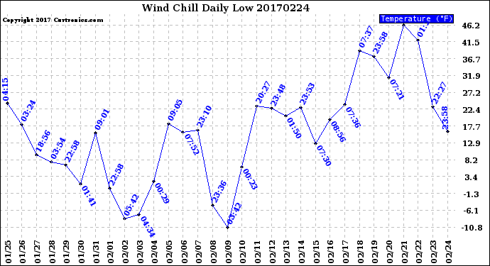 Milwaukee Weather Wind Chill<br>Daily Low