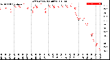 Milwaukee Weather Dew Point<br>(24 Hours)