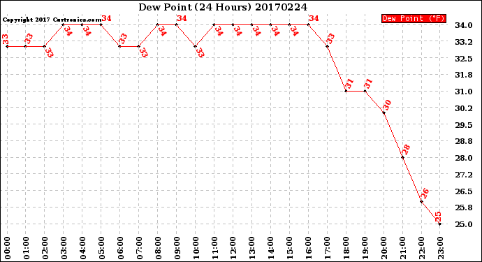 Milwaukee Weather Dew Point<br>(24 Hours)