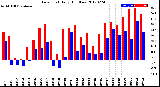 Milwaukee Weather Dew Point<br>Daily High/Low