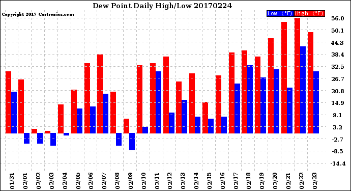 Milwaukee Weather Dew Point<br>Daily High/Low