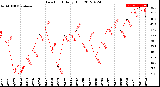 Milwaukee Weather Dew Point<br>Daily High