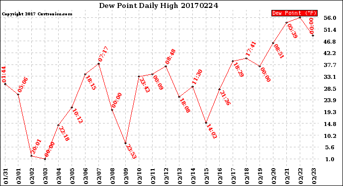 Milwaukee Weather Dew Point<br>Daily High