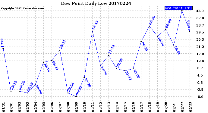 Milwaukee Weather Dew Point<br>Daily Low