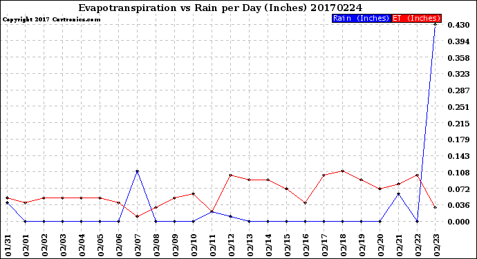 Milwaukee Weather Evapotranspiration<br>vs Rain per Day<br>(Inches)