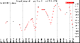 Milwaukee Weather Evapotranspiration<br>per Day (Inches)