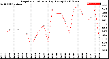 Milwaukee Weather Evapotranspiration<br>per Day (Ozs sq/ft)