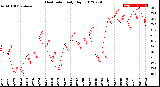 Milwaukee Weather Heat Index<br>Daily High