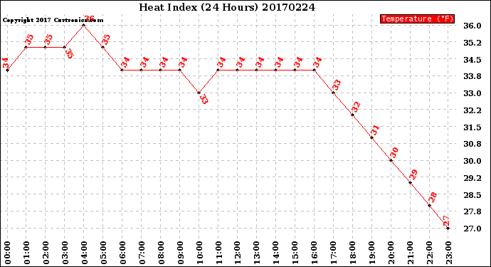 Milwaukee Weather Heat Index<br>(24 Hours)