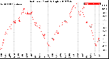 Milwaukee Weather Heat Index<br>Monthly High