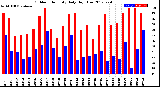 Milwaukee Weather Outdoor Humidity<br>Daily High/Low