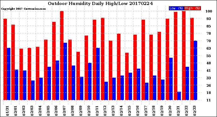 Milwaukee Weather Outdoor Humidity<br>Daily High/Low