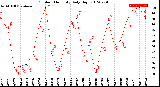 Milwaukee Weather Outdoor Humidity<br>Daily High