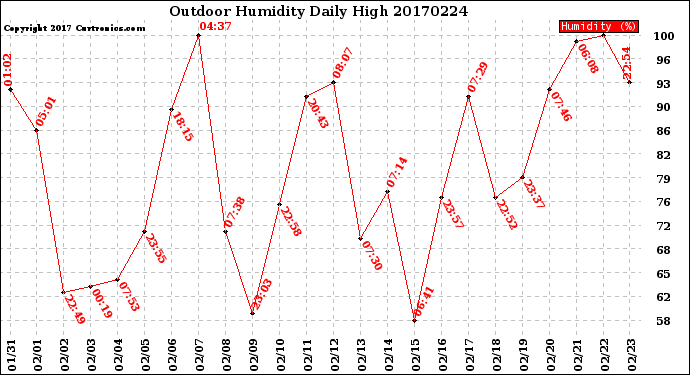 Milwaukee Weather Outdoor Humidity<br>Daily High