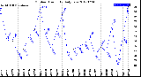 Milwaukee Weather Outdoor Humidity<br>Daily Low