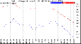 Milwaukee Weather Outdoor Temperature<br>vs Wind Chill<br>(24 Hours)