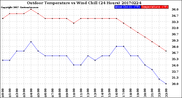 Milwaukee Weather Outdoor Temperature<br>vs Wind Chill<br>(24 Hours)