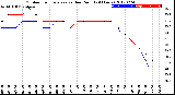 Milwaukee Weather Outdoor Temperature<br>vs Dew Point<br>(24 Hours)