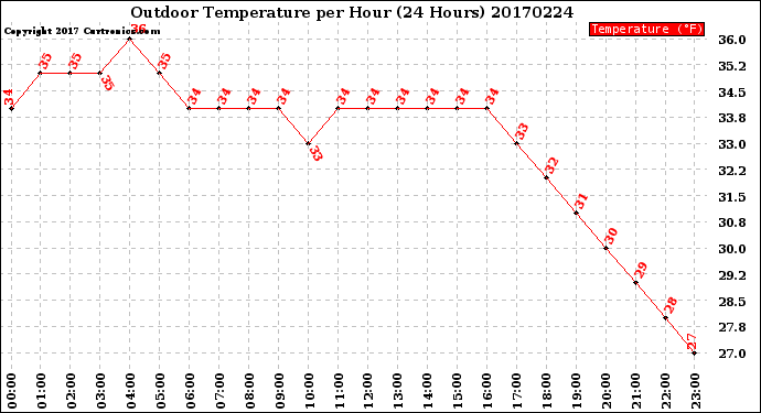 Milwaukee Weather Outdoor Temperature<br>per Hour<br>(24 Hours)
