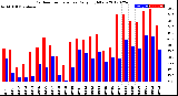 Milwaukee Weather Outdoor Temperature<br>Daily High/Low