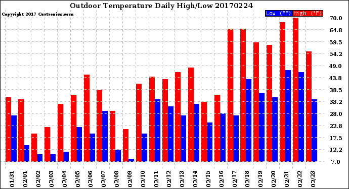 Milwaukee Weather Outdoor Temperature<br>Daily High/Low