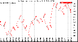 Milwaukee Weather Outdoor Temperature<br>Daily High