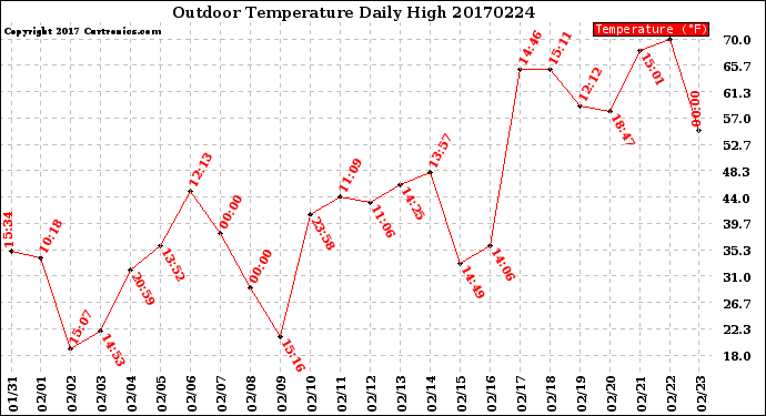Milwaukee Weather Outdoor Temperature<br>Daily High