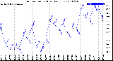 Milwaukee Weather Outdoor Temperature<br>Daily Low