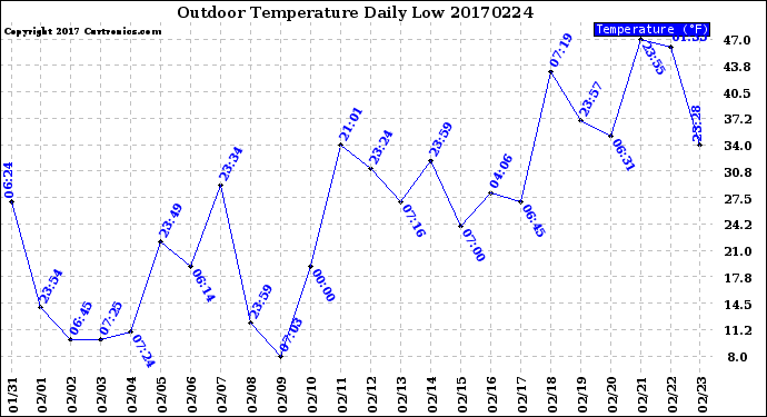 Milwaukee Weather Outdoor Temperature<br>Daily Low