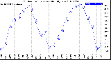 Milwaukee Weather Outdoor Temperature<br>Monthly Low