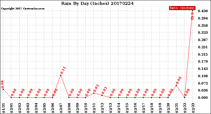 Milwaukee Weather Rain<br>By Day<br>(Inches)
