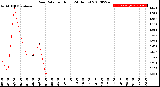 Milwaukee Weather Rain Rate<br>per Hour<br>(24 Hours)