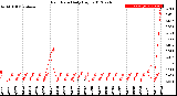 Milwaukee Weather Rain Rate<br>Daily High