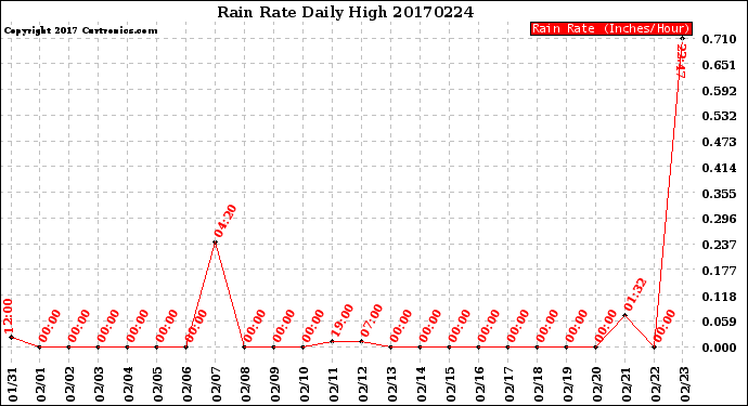 Milwaukee Weather Rain Rate<br>Daily High