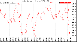 Milwaukee Weather Solar Radiation<br>Daily