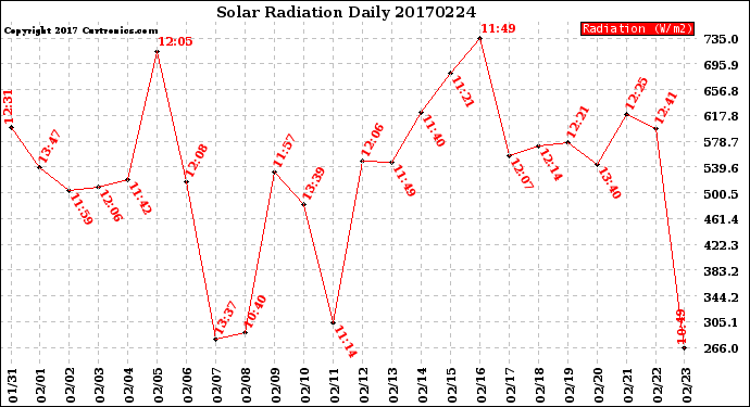 Milwaukee Weather Solar Radiation<br>Daily