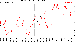 Milwaukee Weather THSW Index<br>Daily High