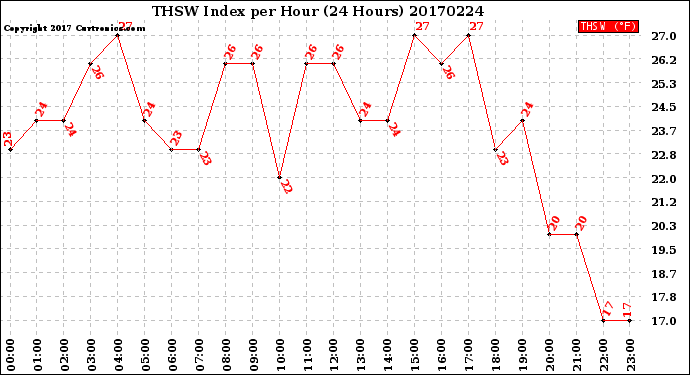 Milwaukee Weather THSW Index<br>per Hour<br>(24 Hours)