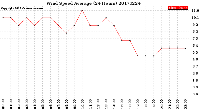 Milwaukee Weather Wind Speed<br>Average<br>(24 Hours)