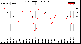 Milwaukee Weather Wind Direction<br>(By Day)