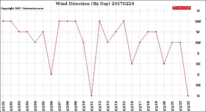 Milwaukee Weather Wind Direction<br>(By Day)