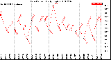 Milwaukee Weather Wind Speed<br>Daily High