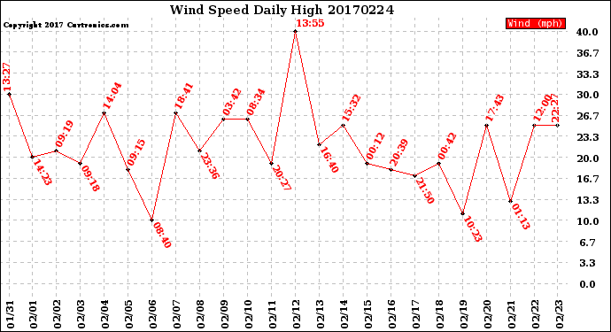 Milwaukee Weather Wind Speed<br>Daily High